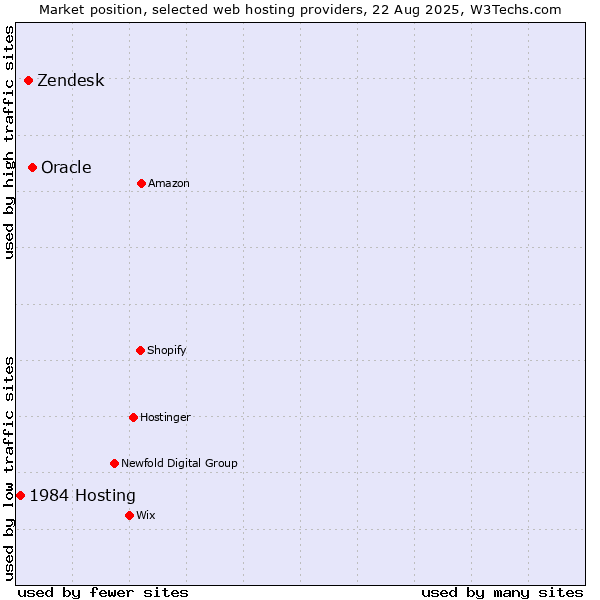 Market position of Oracle vs. Zendesk vs. 1984 Hosting
