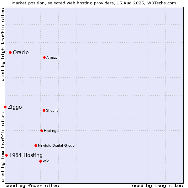 Market position of Oracle vs. 1984 Hosting vs. Ziggo