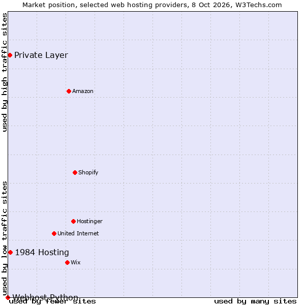 Market position of 1984 Hosting vs. Private Layer vs. Webhost Python