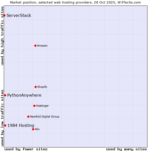 Market position of PythonAnywhere vs. 1984 Hosting vs. ServerStack