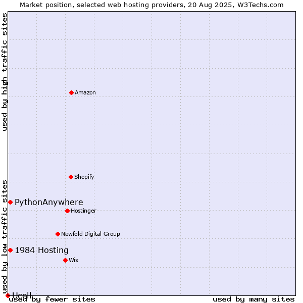 Market position of 1984 Hosting vs. PythonAnywhere vs. Ucell