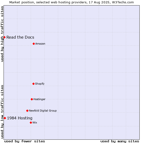 Market position of 1984 Hosting vs. Read the Docs