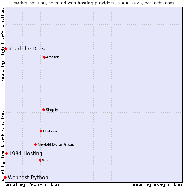 Market position of 1984 Hosting vs. Read the Docs vs. Webhost Python