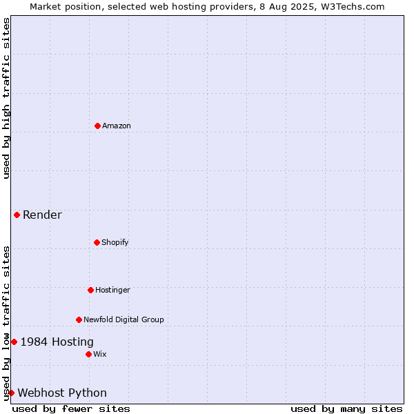 Market position of Render vs. 1984 Hosting vs. Webhost Python
