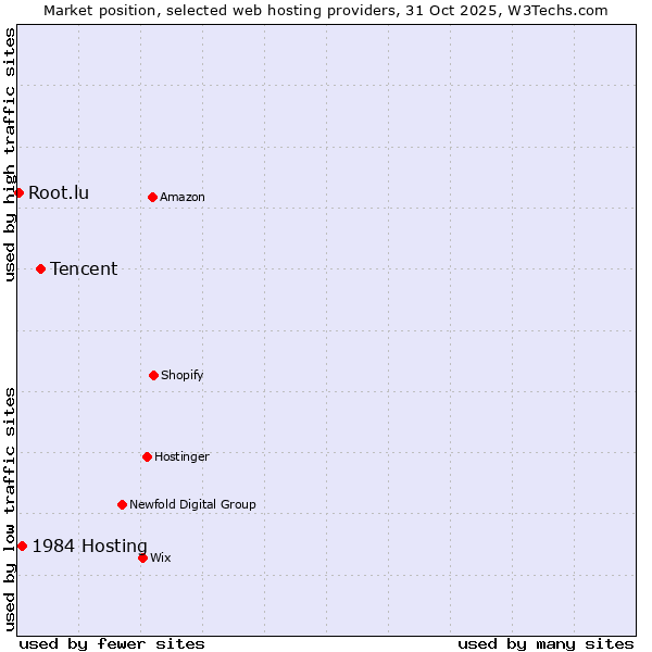 Market position of Tencent vs. 1984 Hosting vs. Root.lu