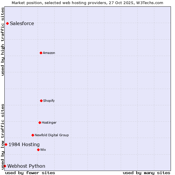 Market position of Salesforce vs. 1984 Hosting vs. Webhost Python