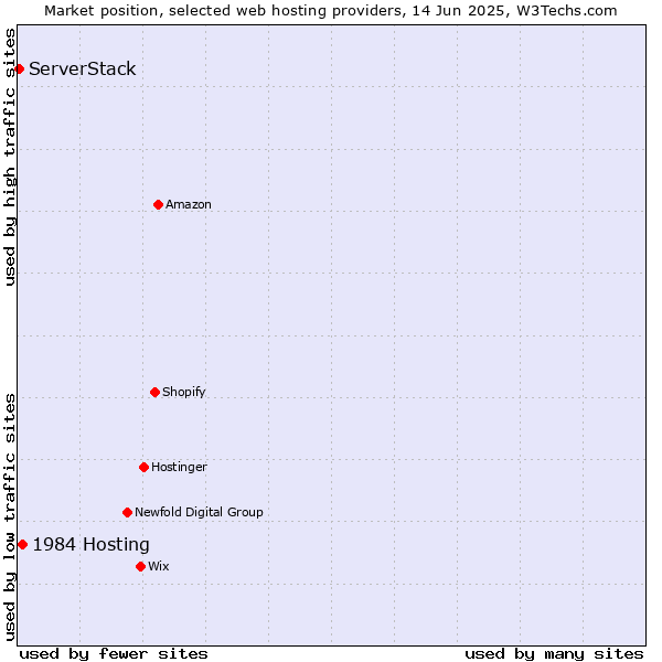 Market position of 1984 Hosting vs. ServerStack