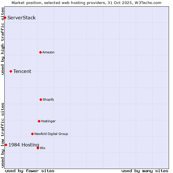 Market position of Tencent vs. 1984 Hosting vs. ServerStack