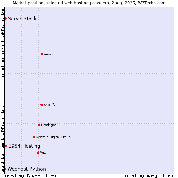 Market position of 1984 Hosting vs. ServerStack vs. Webhost Python
