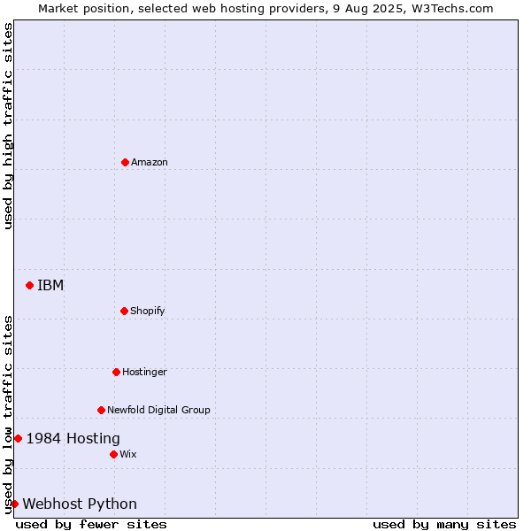Market position of IBM vs. 1984 Hosting vs. Webhost Python