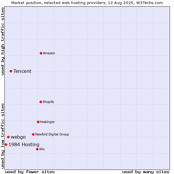 Market position of Tencent vs. webgo vs. 1984 Hosting