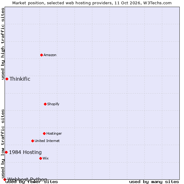 Market position of Thinkific vs. 1984 Hosting vs. Webhost Python
