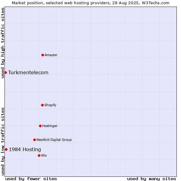 Market position of 1984 Hosting vs. Turkmentelecom