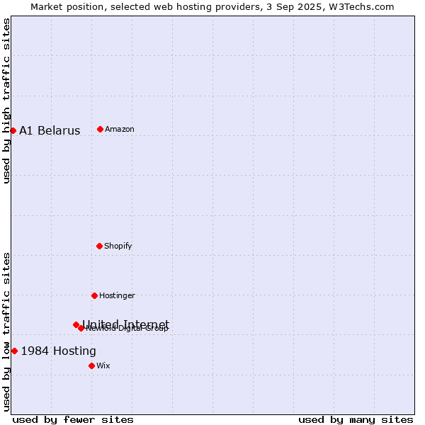 Market position of United Internet vs. 1984 Hosting vs. A1 Belarus
