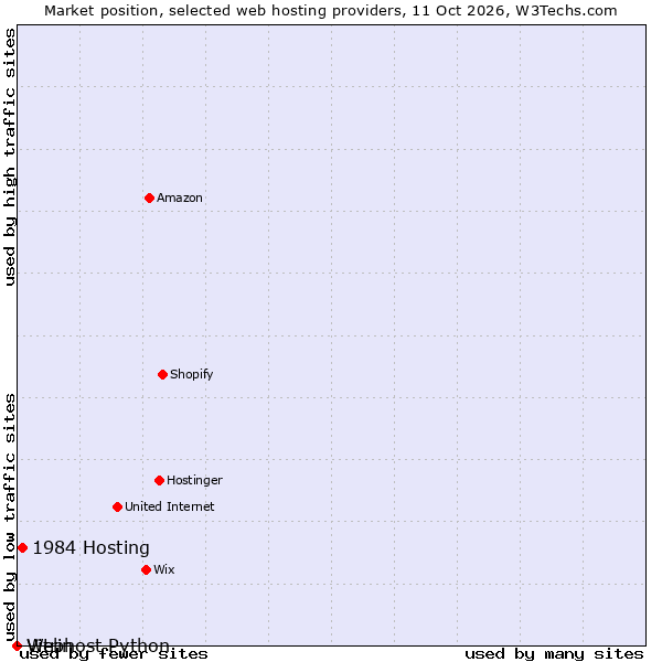 Market position of 1984 Hosting vs. Vitrin vs. Webhost Python