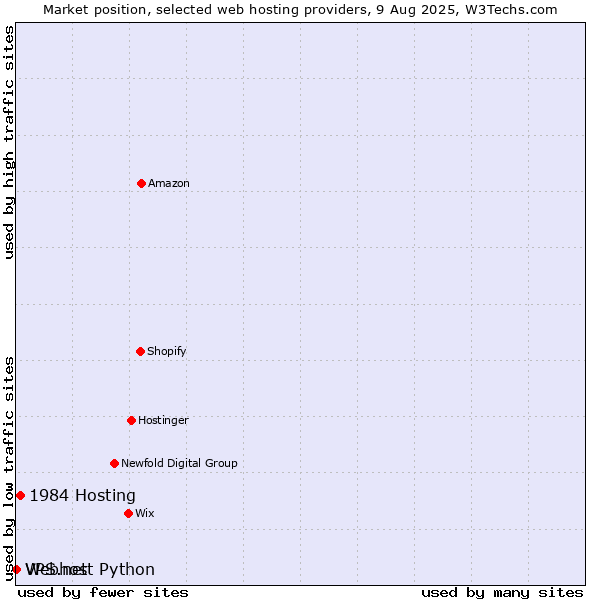 Market position of 1984 Hosting vs. Webhost Python vs. VPS.net