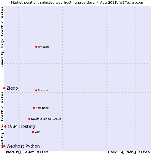 Market position of 1984 Hosting vs. Ziggo vs. Webhost Python