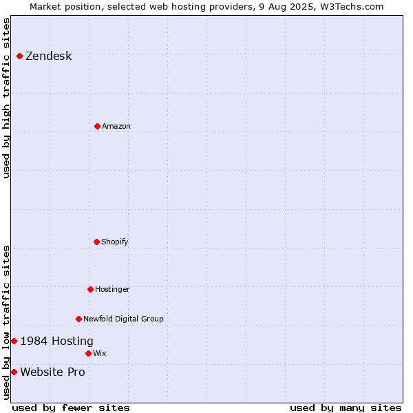 Market position of Zendesk vs. Website Pro vs. 1984 Hosting