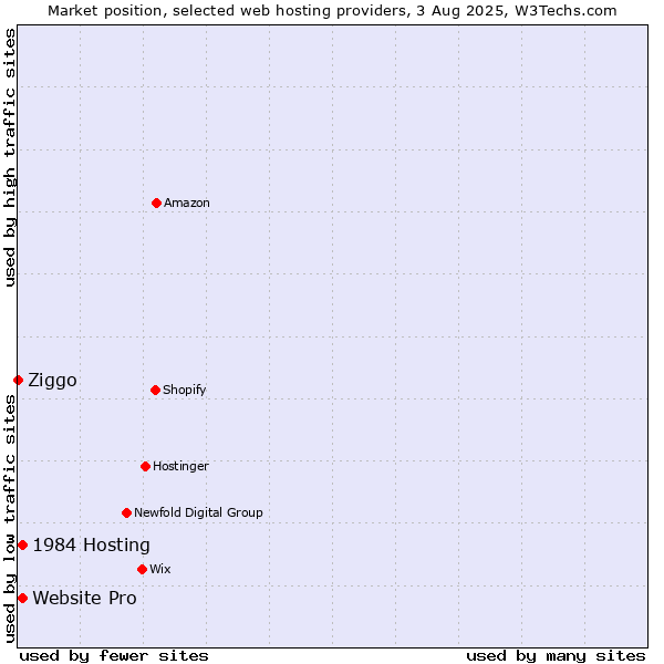 Market position of Website Pro vs. 1984 Hosting vs. Ziggo