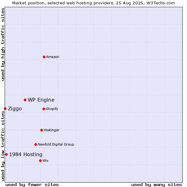 Market position of WP Engine vs. 1984 Hosting vs. Ziggo