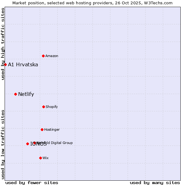 Market position of IONOS vs. Netlify vs. A1 Hrvatska