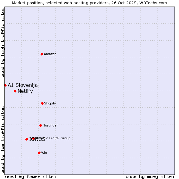 Market position of IONOS vs. Netlify vs. A1 Slovenija