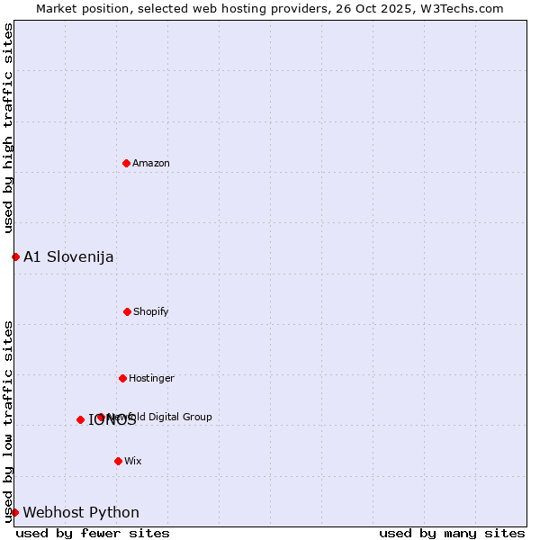 Market position of IONOS vs. A1 Slovenija vs. Webhost Python