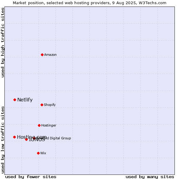 Market position of IONOS vs. Netlify vs. Hosting.com