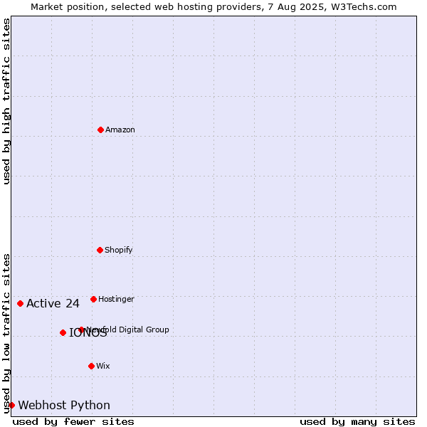Market position of IONOS vs. Active 24 vs. Webhost Python