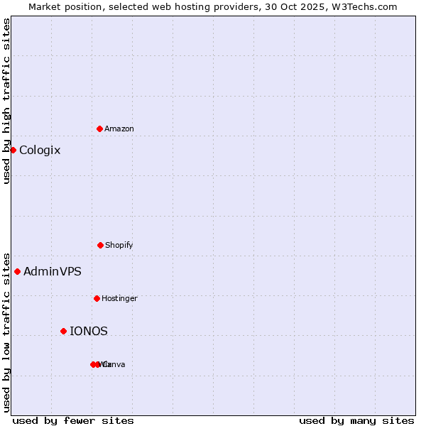 Market position of IONOS vs. AdminVPS vs. Cologix