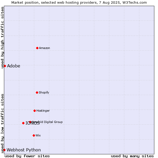 Market position of IONOS vs. Adobe vs. Webhost Python