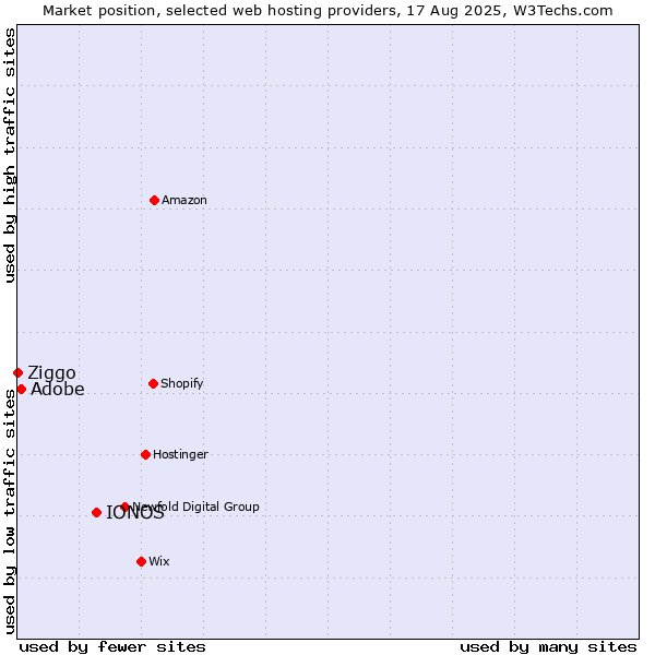 Market position of IONOS vs. Adobe vs. Ziggo