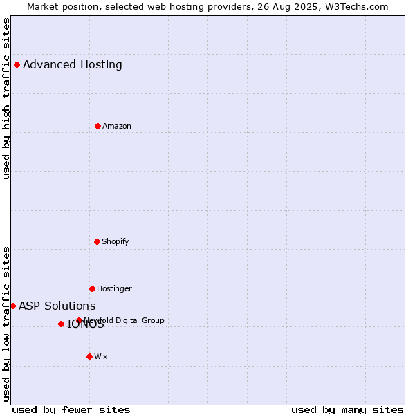 Market position of IONOS vs. Advanced Hosting vs. ASP Solutions