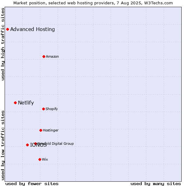 Market position of IONOS vs. Netlify vs. Advanced Hosting