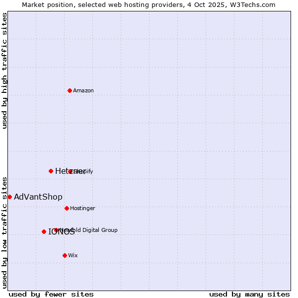 Market position of Hetzner vs. IONOS vs. AdVantShop