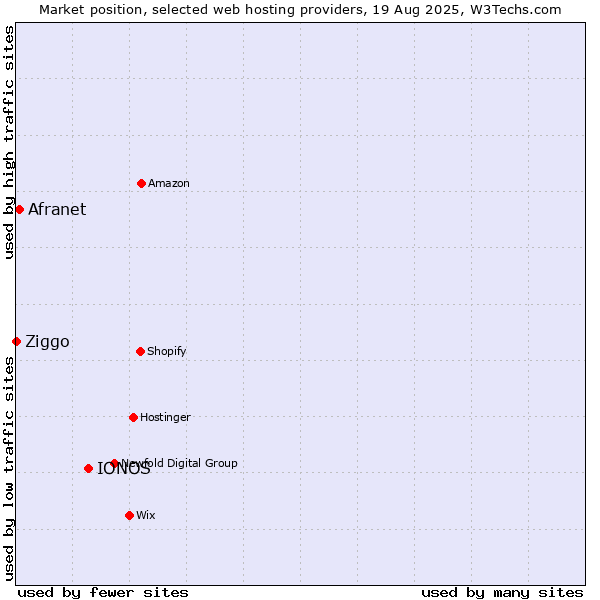 Market position of IONOS vs. Afranet vs. Ziggo
