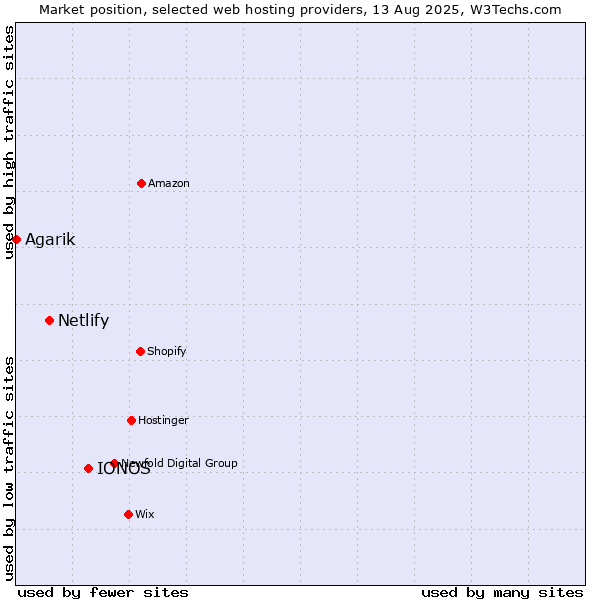 Market position of IONOS vs. Netlify vs. Agarik