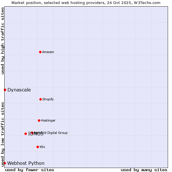 Market position of IONOS vs. Dynascale vs. Webhost Python
