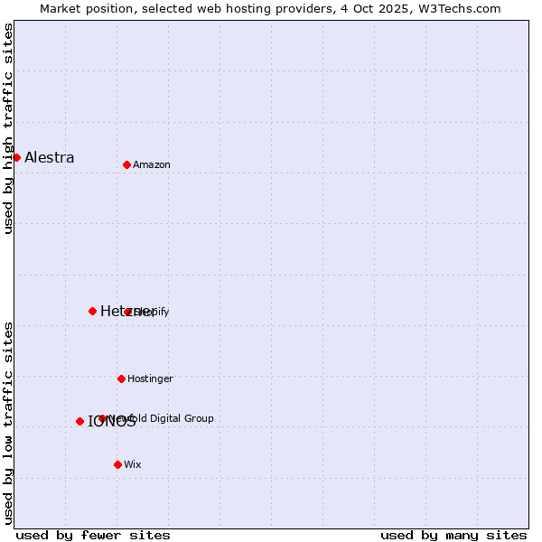 Market position of Hetzner vs. IONOS vs. Alestra