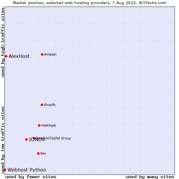Market position of IONOS vs. AlexHost vs. Webhost Python