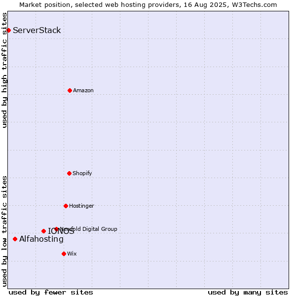 Market position of IONOS vs. Alfahosting vs. ServerStack