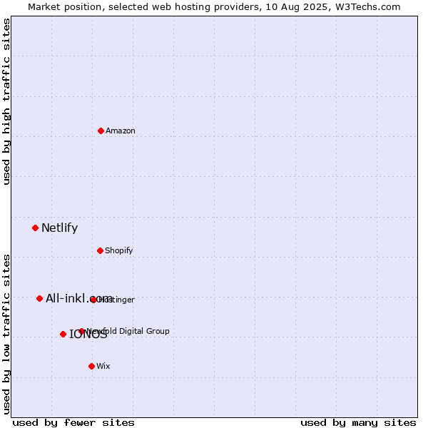 Market position of IONOS vs. All-inkl.com vs. Netlify