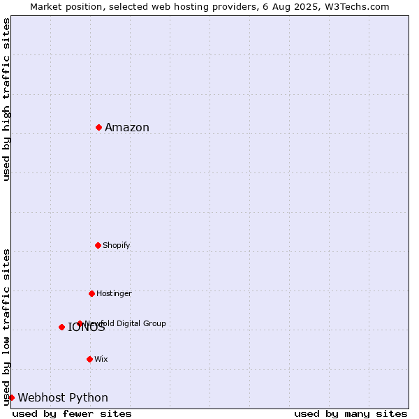 Market position of Amazon vs. IONOS vs. Webhost Python
