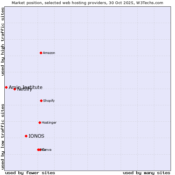 Market position of IONOS vs. Netlify vs. Amin Institute
