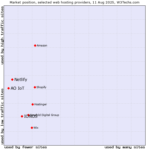 Market position of IONOS vs. Netlify vs. АО IoT