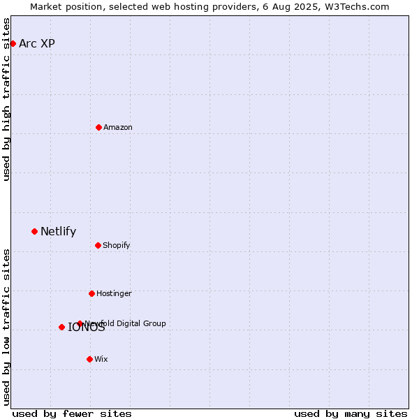Market position of IONOS vs. Netlify vs. Arc XP