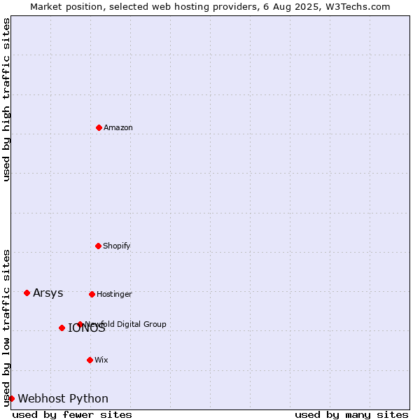 Market position of IONOS vs. Arsys vs. Webhost Python