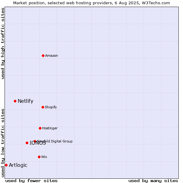 Market position of IONOS vs. Netlify vs. Artlogic