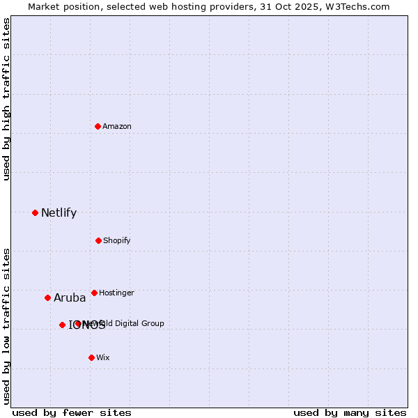 Market position of IONOS vs. Aruba vs. Netlify