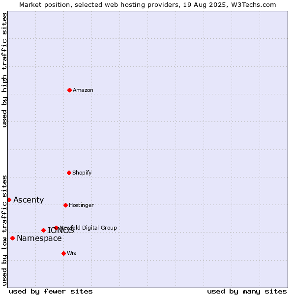 Market position of IONOS vs. Namespace vs. Ascenty